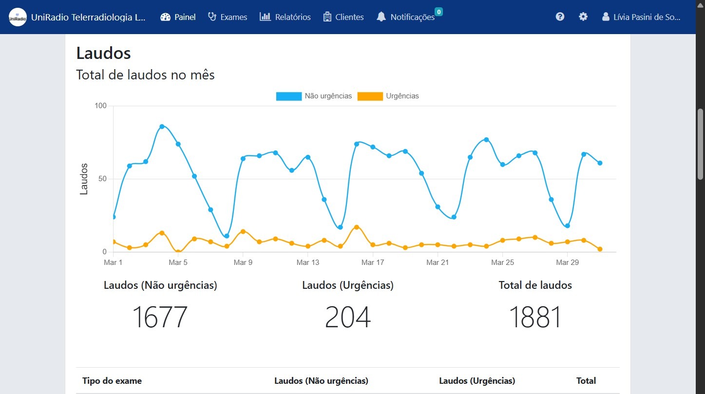 Total reports this month